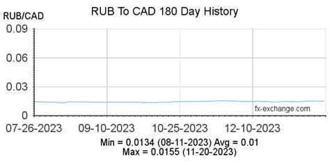 cad rub|CAD/RUB Currency Exchange Rate & News